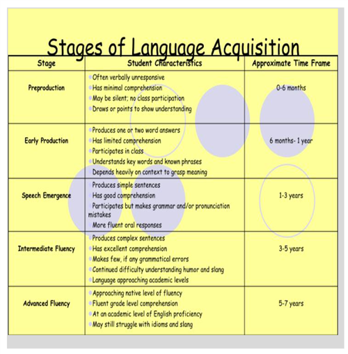 Stages of Language Acquisition Chart